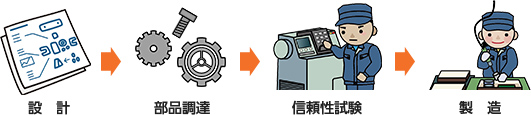 設計→部品調達→信頼性試験→製造